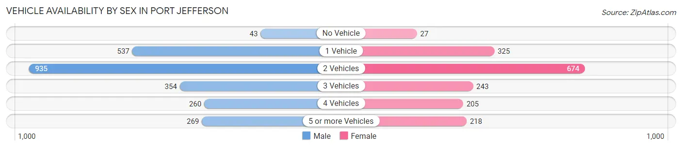 Vehicle Availability by Sex in Port Jefferson