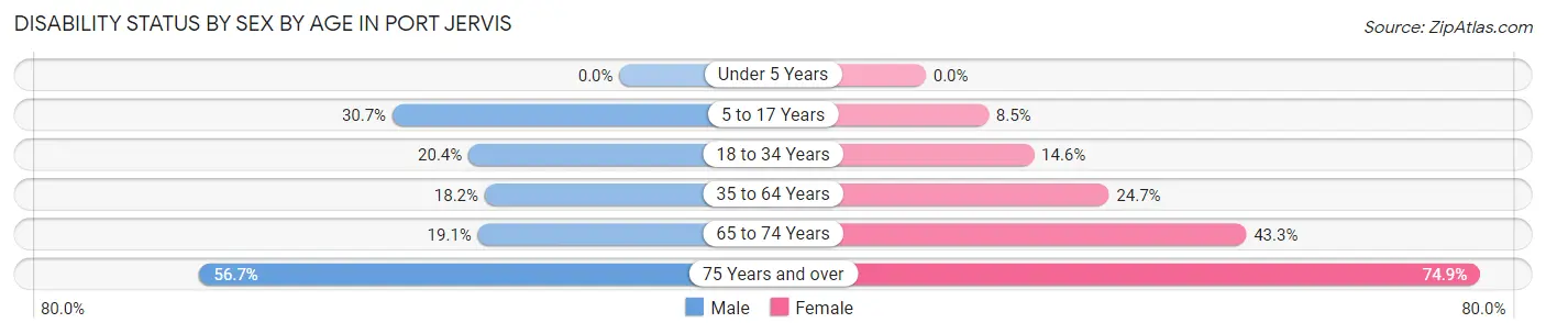 Disability Status by Sex by Age in Port Jervis