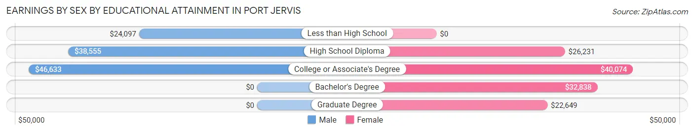 Earnings by Sex by Educational Attainment in Port Jervis