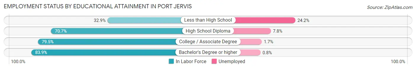 Employment Status by Educational Attainment in Port Jervis