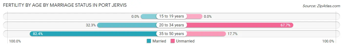 Female Fertility by Age by Marriage Status in Port Jervis