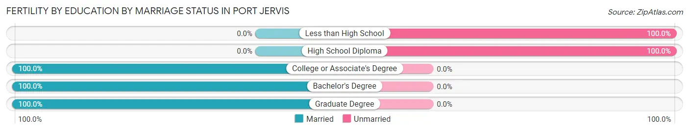 Female Fertility by Education by Marriage Status in Port Jervis