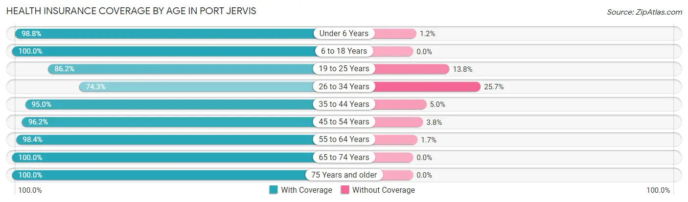 Health Insurance Coverage by Age in Port Jervis