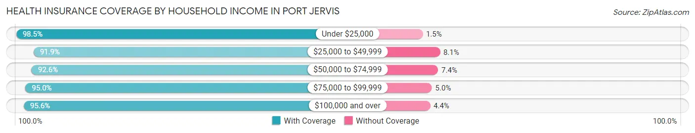 Health Insurance Coverage by Household Income in Port Jervis
