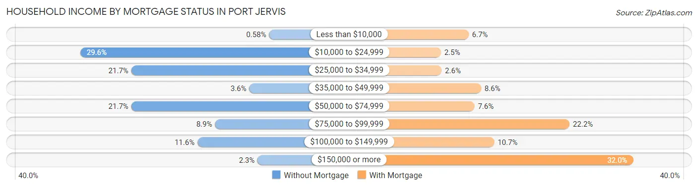 Household Income by Mortgage Status in Port Jervis