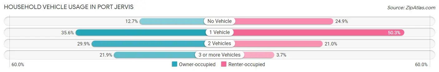 Household Vehicle Usage in Port Jervis
