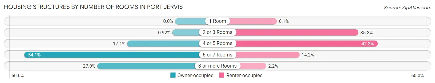 Housing Structures by Number of Rooms in Port Jervis