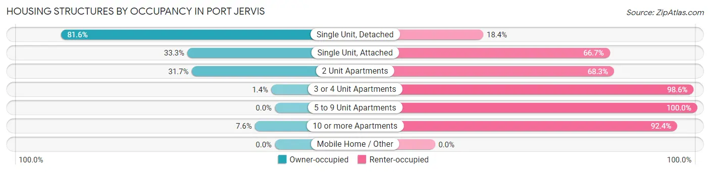Housing Structures by Occupancy in Port Jervis