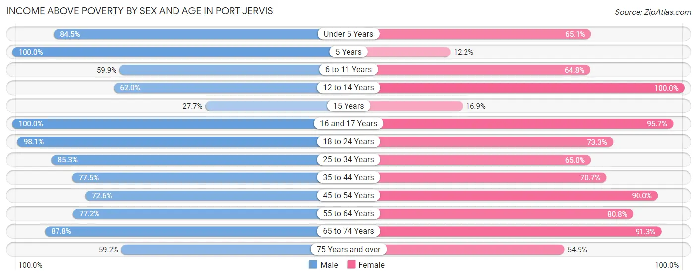 Income Above Poverty by Sex and Age in Port Jervis