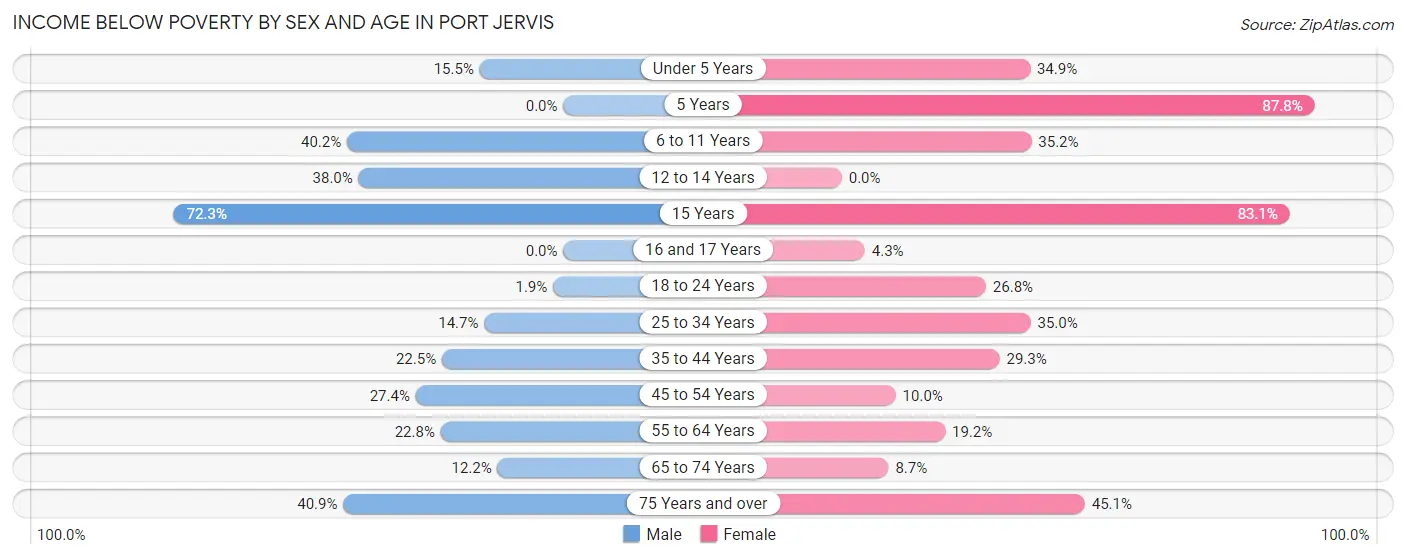 Income Below Poverty by Sex and Age in Port Jervis