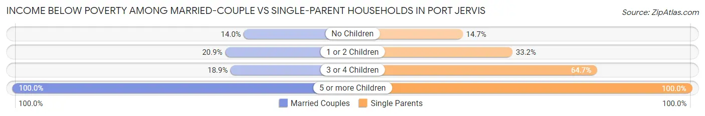 Income Below Poverty Among Married-Couple vs Single-Parent Households in Port Jervis