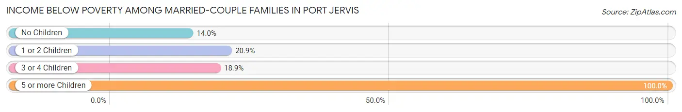 Income Below Poverty Among Married-Couple Families in Port Jervis