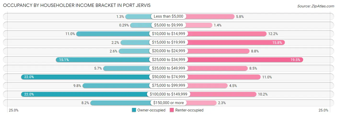 Occupancy by Householder Income Bracket in Port Jervis