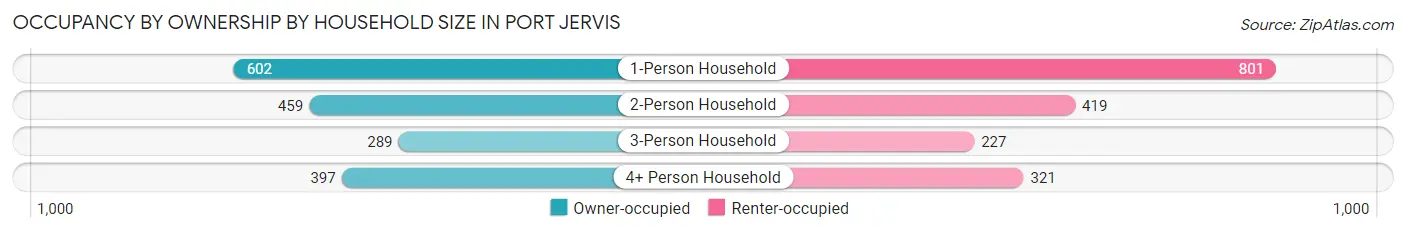 Occupancy by Ownership by Household Size in Port Jervis