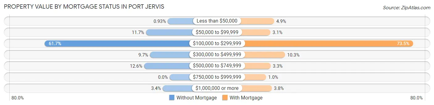 Property Value by Mortgage Status in Port Jervis