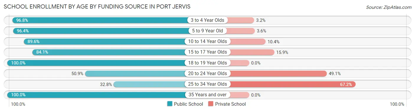 School Enrollment by Age by Funding Source in Port Jervis