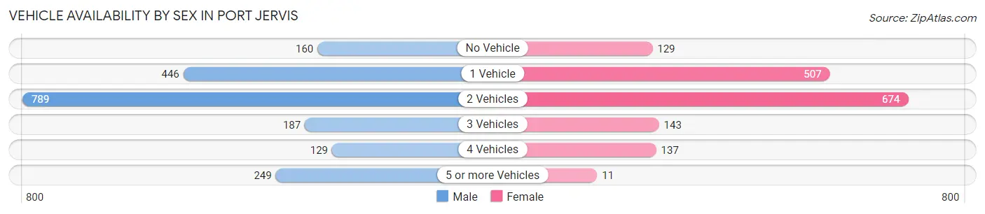 Vehicle Availability by Sex in Port Jervis