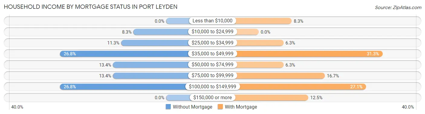 Household Income by Mortgage Status in Port Leyden