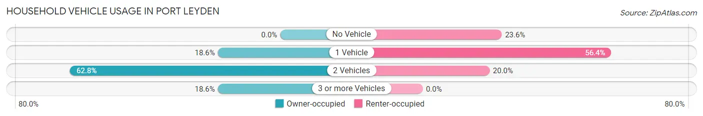 Household Vehicle Usage in Port Leyden