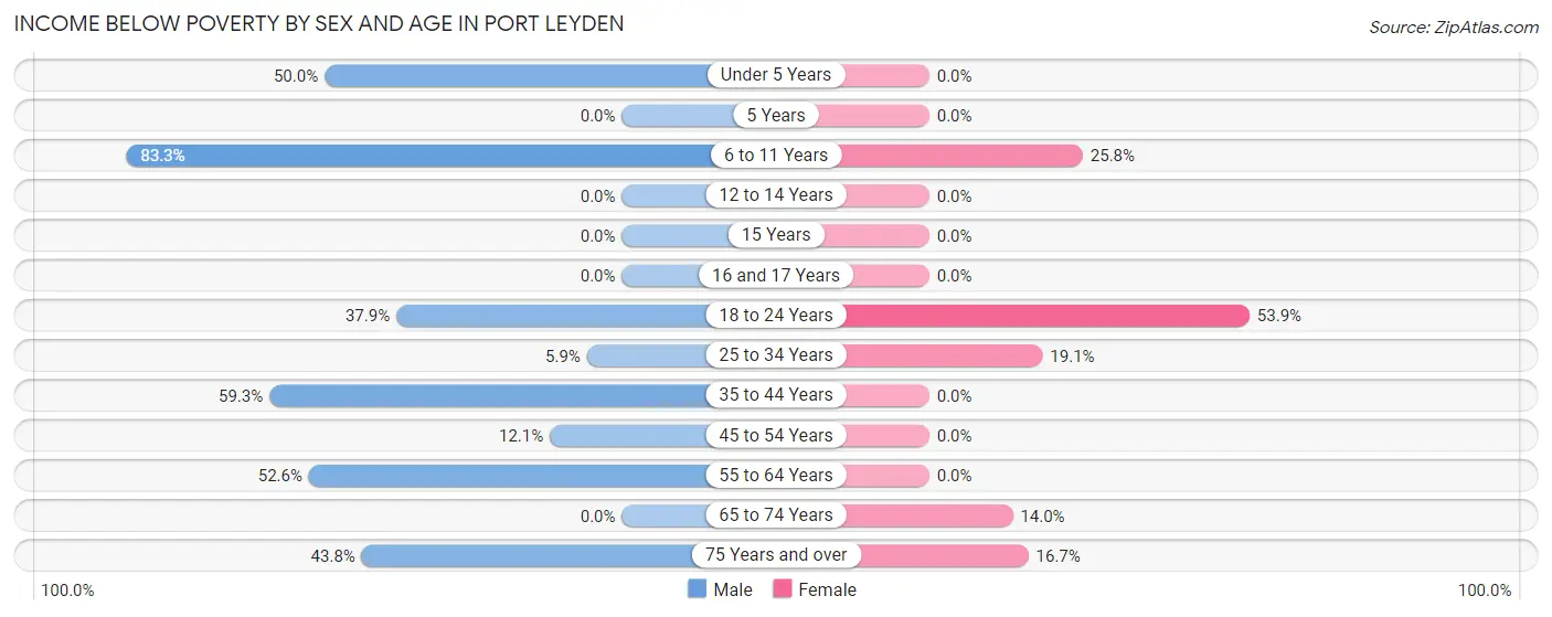 Income Below Poverty by Sex and Age in Port Leyden