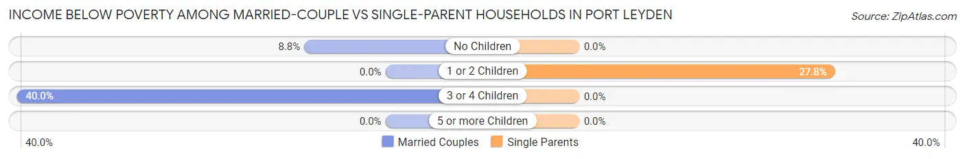 Income Below Poverty Among Married-Couple vs Single-Parent Households in Port Leyden