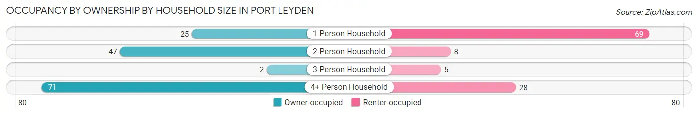 Occupancy by Ownership by Household Size in Port Leyden