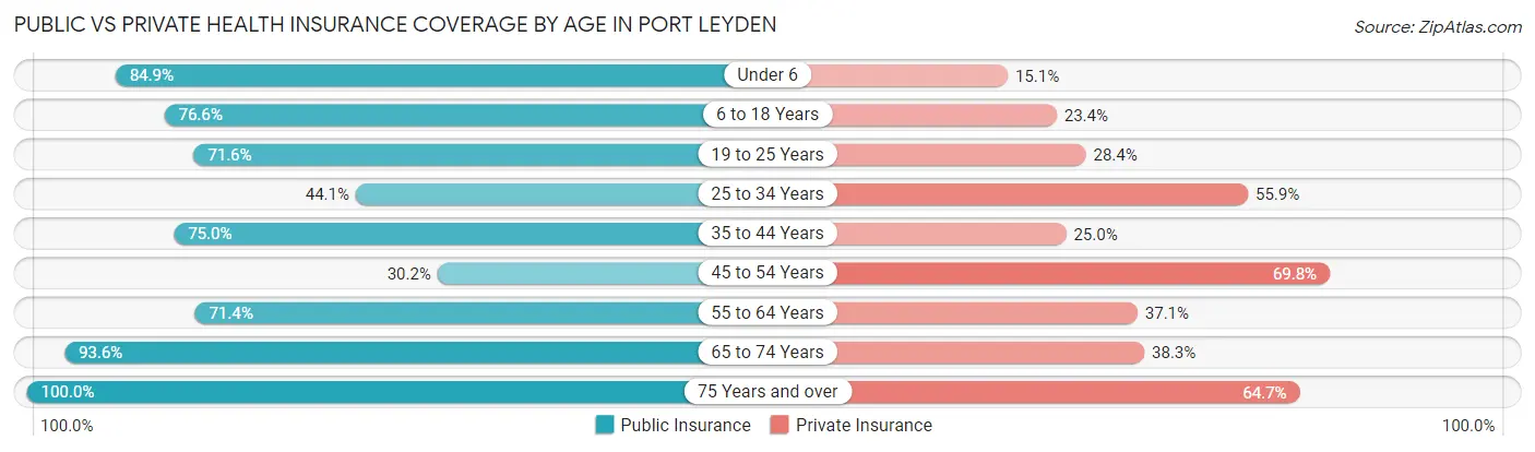 Public vs Private Health Insurance Coverage by Age in Port Leyden