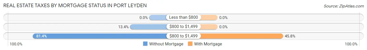 Real Estate Taxes by Mortgage Status in Port Leyden