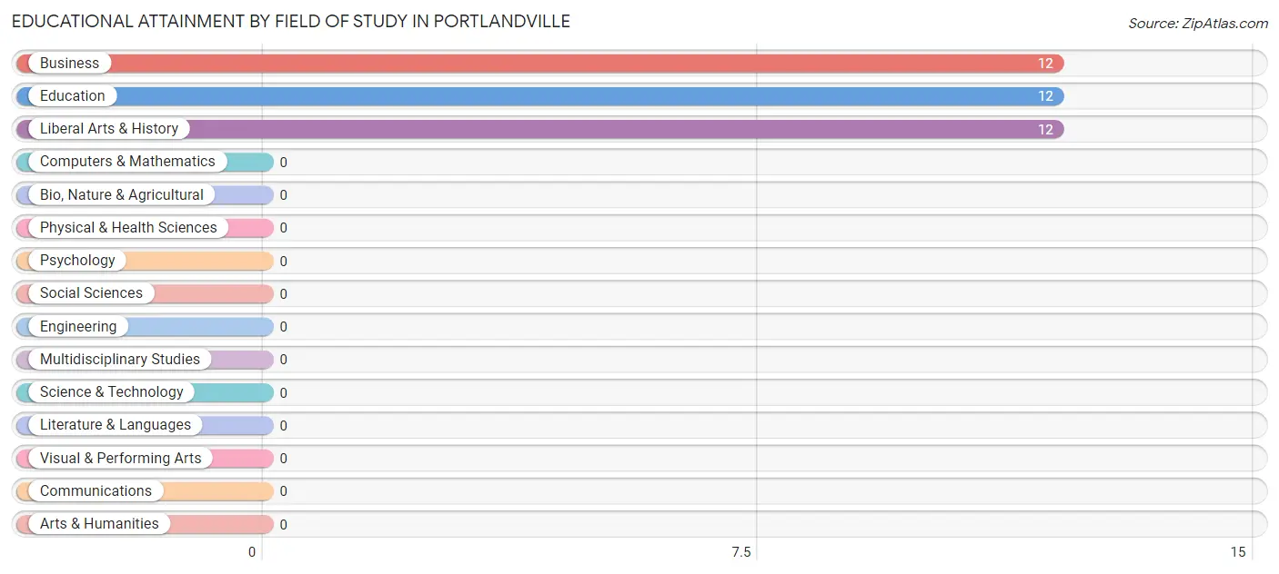 Educational Attainment by Field of Study in Portlandville