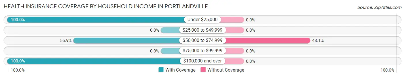 Health Insurance Coverage by Household Income in Portlandville