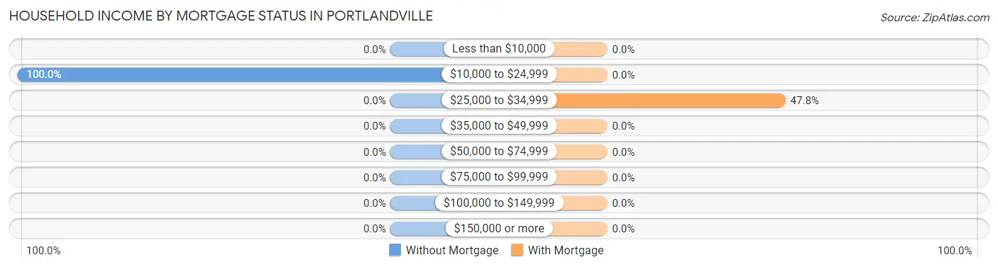Household Income by Mortgage Status in Portlandville