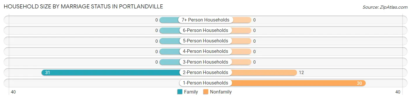 Household Size by Marriage Status in Portlandville