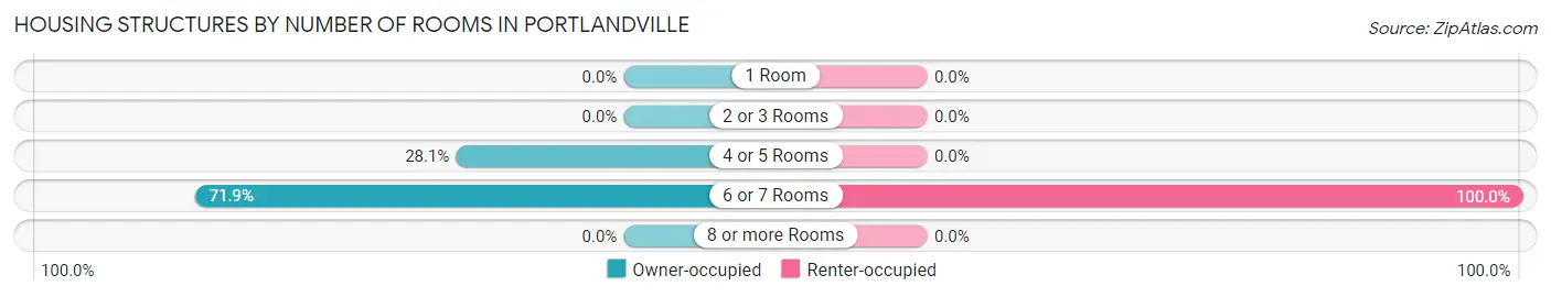 Housing Structures by Number of Rooms in Portlandville