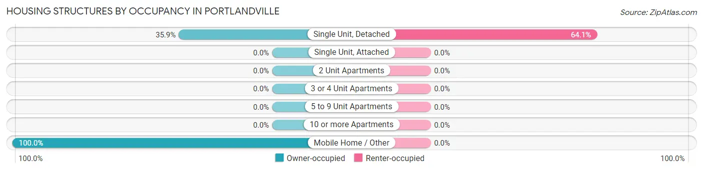 Housing Structures by Occupancy in Portlandville