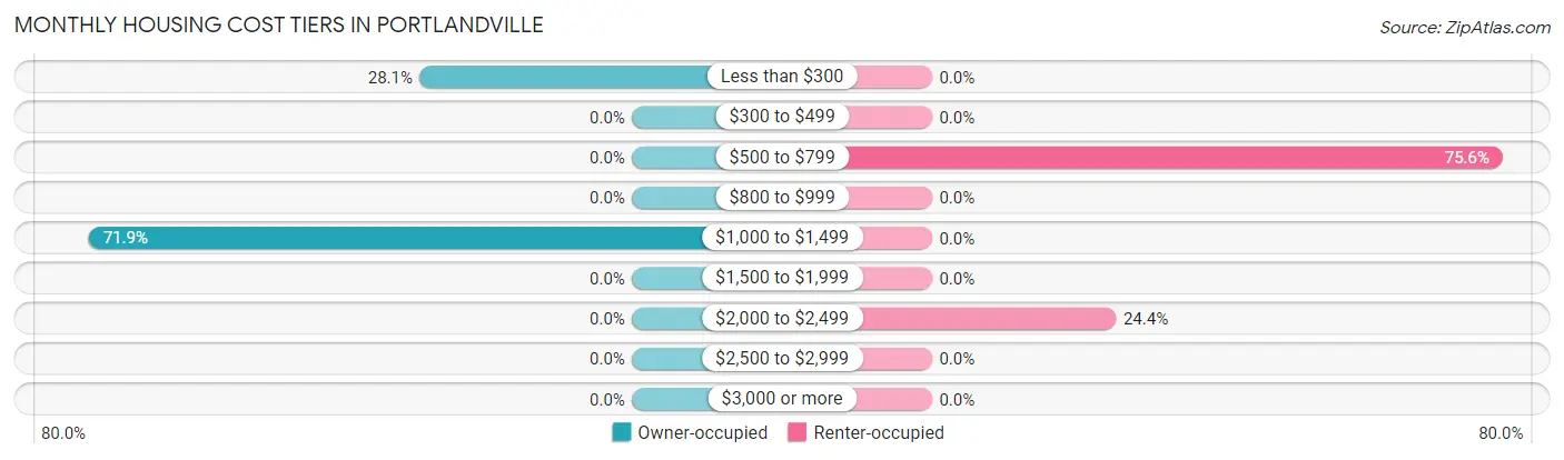 Monthly Housing Cost Tiers in Portlandville