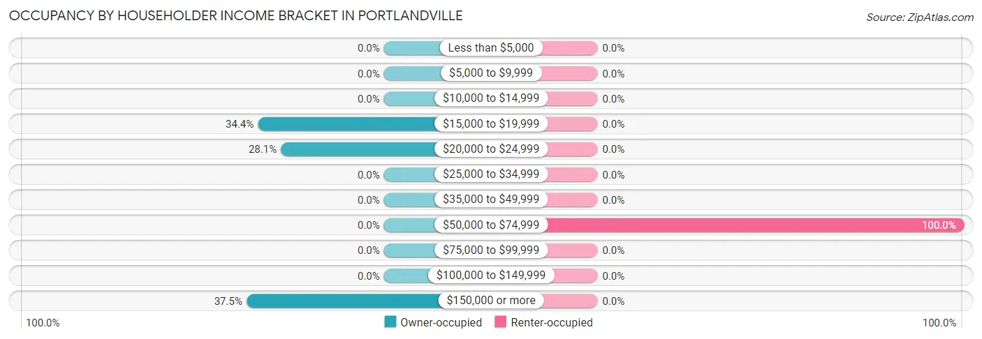 Occupancy by Householder Income Bracket in Portlandville