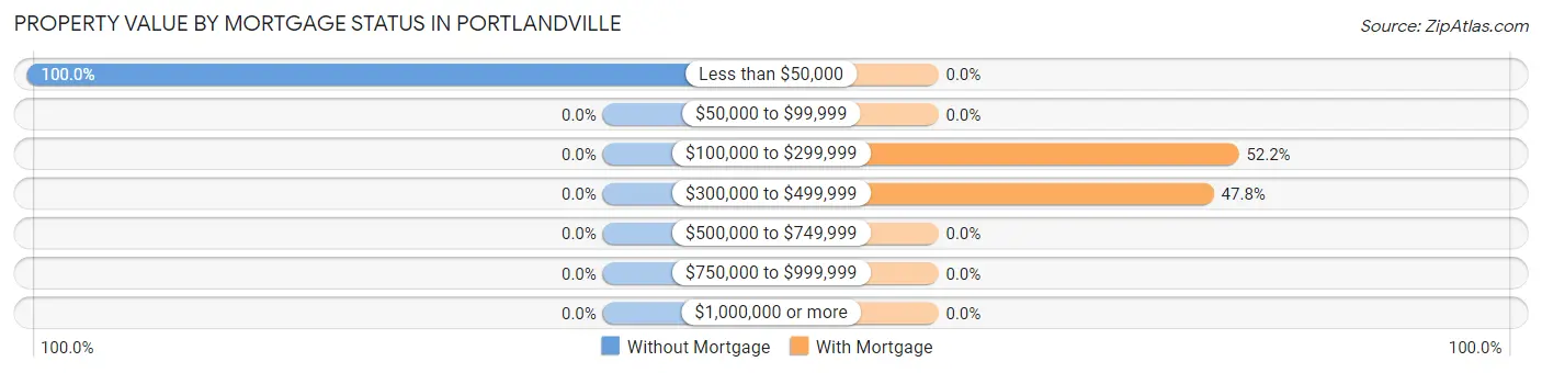 Property Value by Mortgage Status in Portlandville