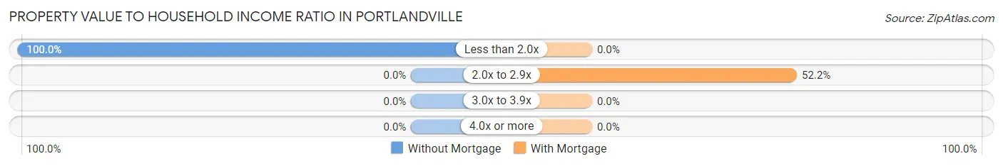 Property Value to Household Income Ratio in Portlandville