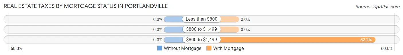 Real Estate Taxes by Mortgage Status in Portlandville