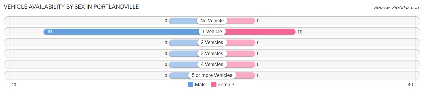 Vehicle Availability by Sex in Portlandville
