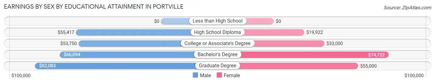 Earnings by Sex by Educational Attainment in Portville