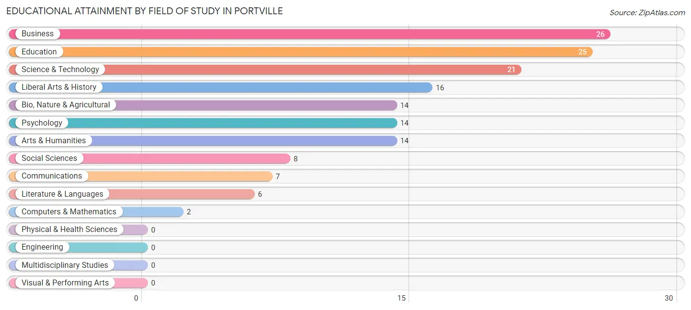 Educational Attainment by Field of Study in Portville