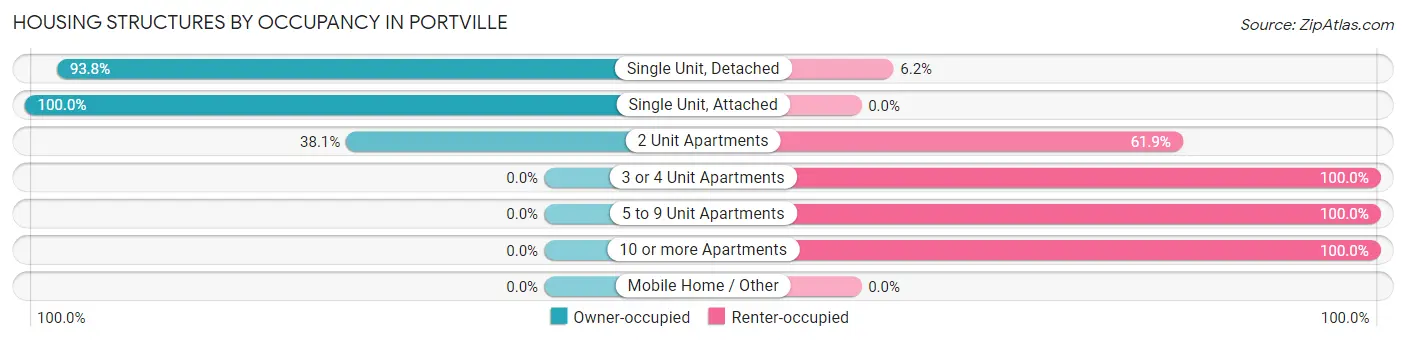 Housing Structures by Occupancy in Portville