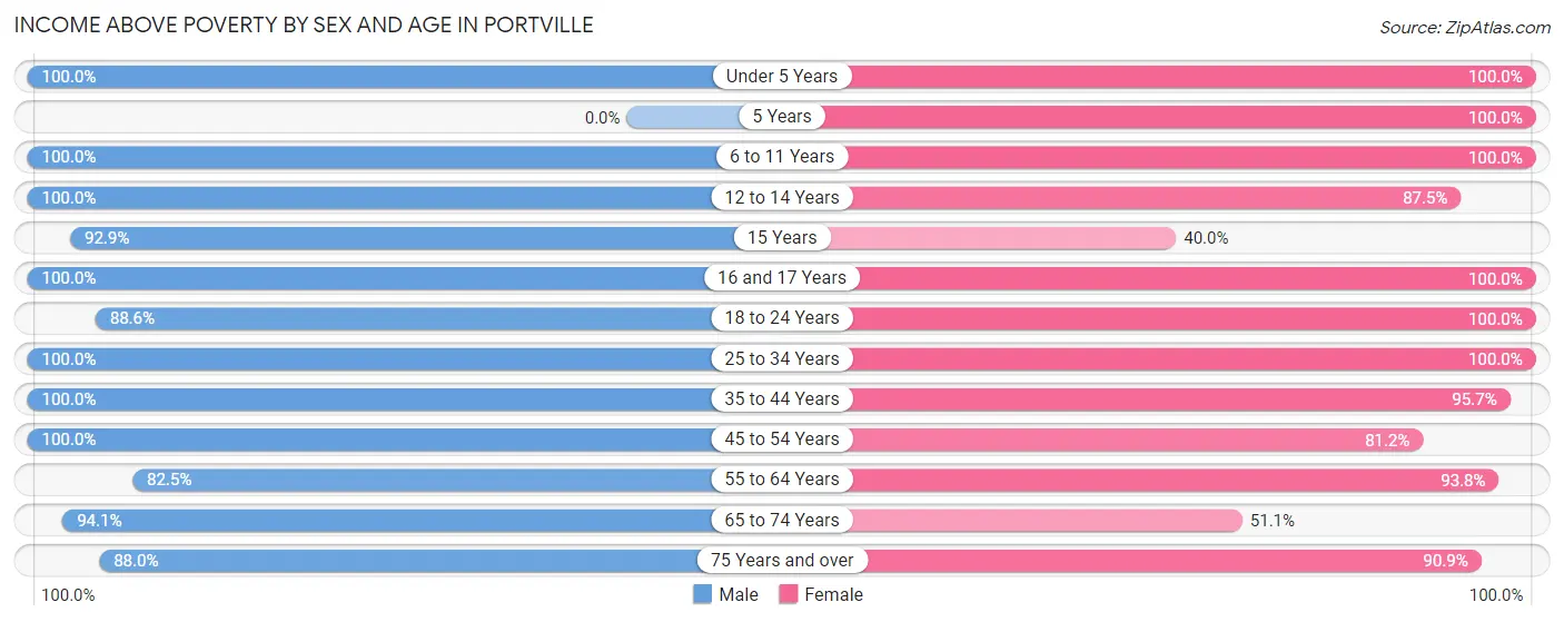 Income Above Poverty by Sex and Age in Portville