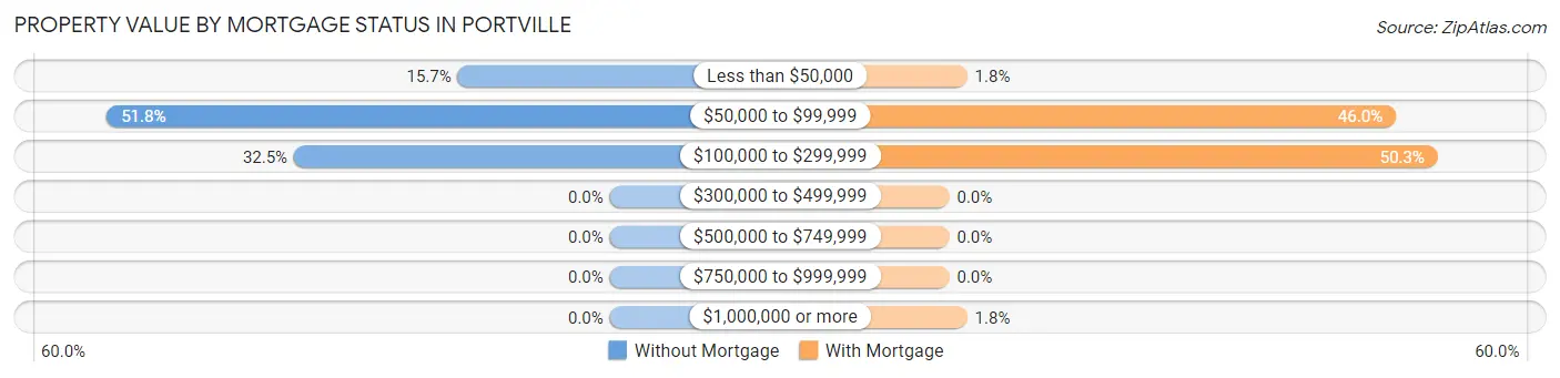 Property Value by Mortgage Status in Portville