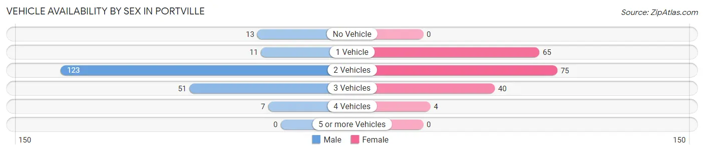 Vehicle Availability by Sex in Portville