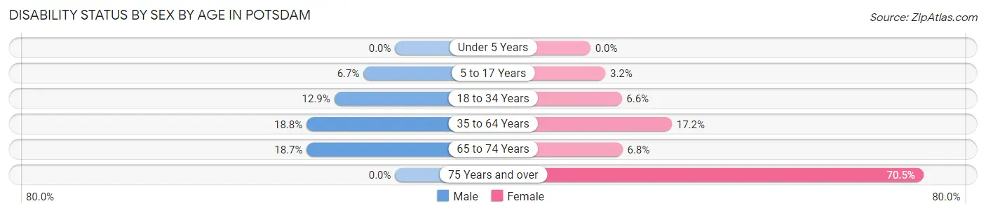 Disability Status by Sex by Age in Potsdam