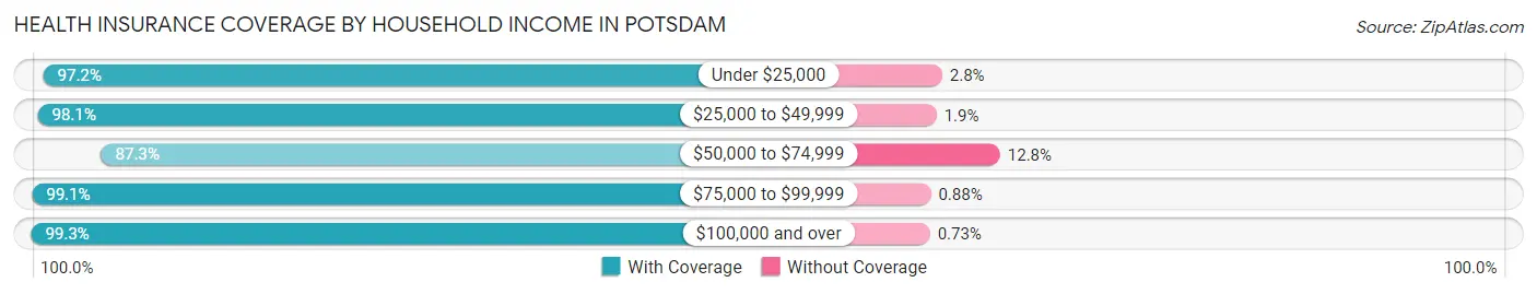 Health Insurance Coverage by Household Income in Potsdam
