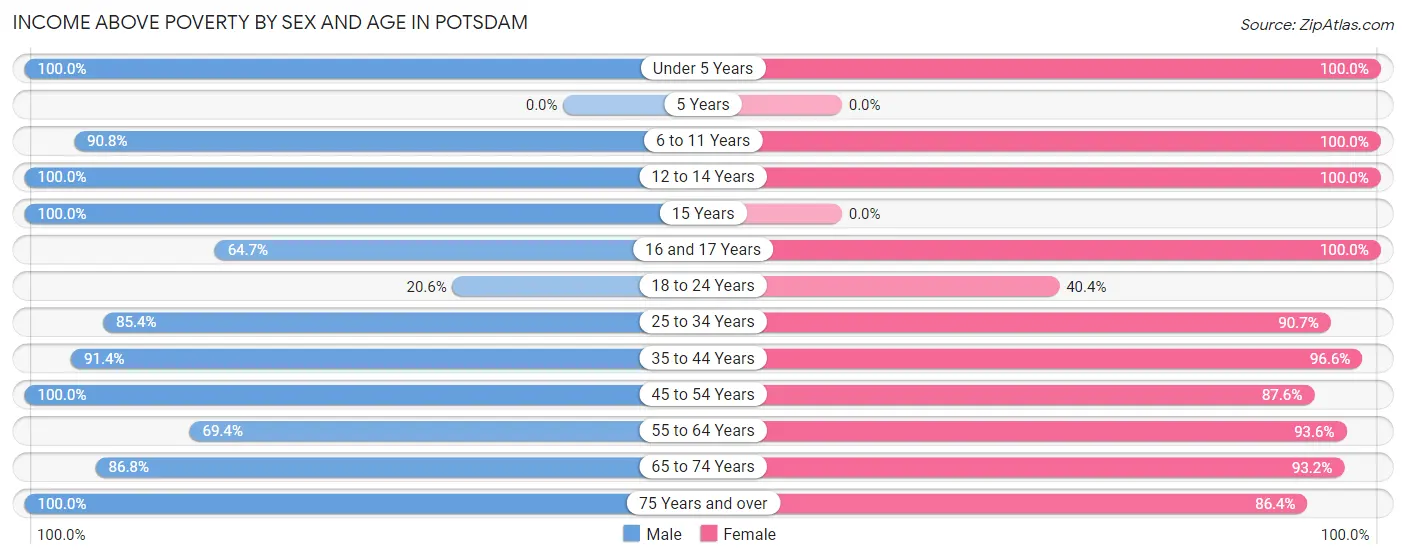 Income Above Poverty by Sex and Age in Potsdam