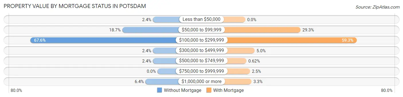Property Value by Mortgage Status in Potsdam